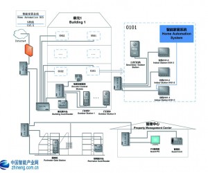 全數字可視對講系統解決方案
