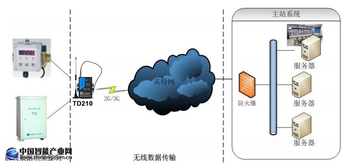 配電網(wǎng)自動化系統(tǒng)