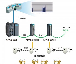 極具經(jīng)濟效益的機器手臂監(jiān)測與預防保養(yǎng)解決方案