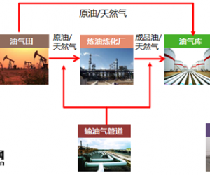 石油石化行業解決方案