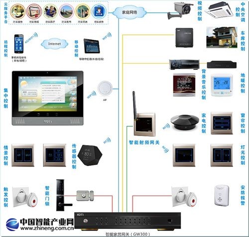 KOTIGW300全宅智能家居解決方案系統(tǒng)結構圖