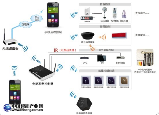 KOTI全能家電控制系統