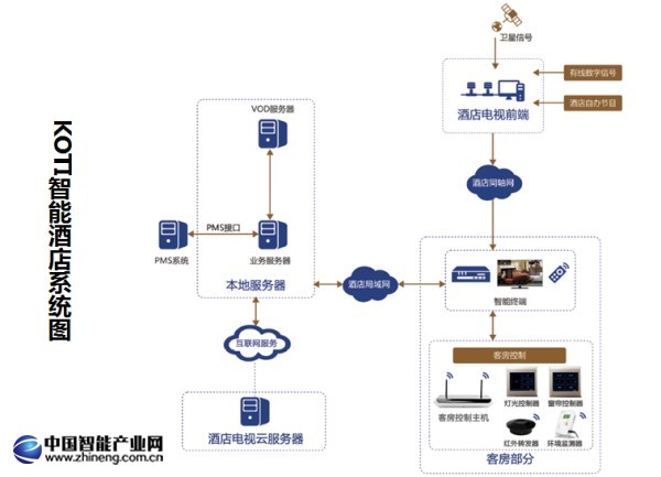 KOTI智能酒店系統圖