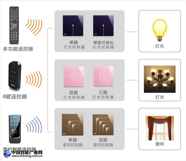 區(qū)域照明、窗簾控制解決方案拓?fù)鋱D