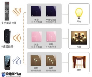 KOTI區域照明、窗簾控制解決方案