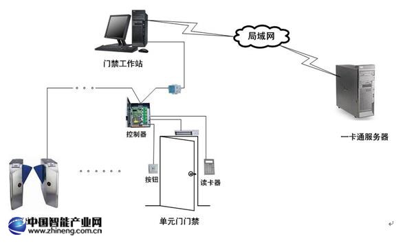 一卡通管理系統拓撲圖