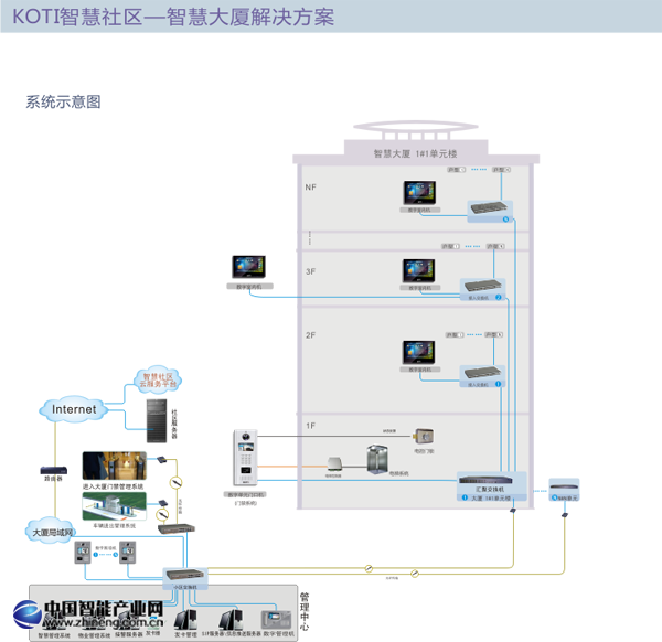 智慧大廈解決方案拓撲圖